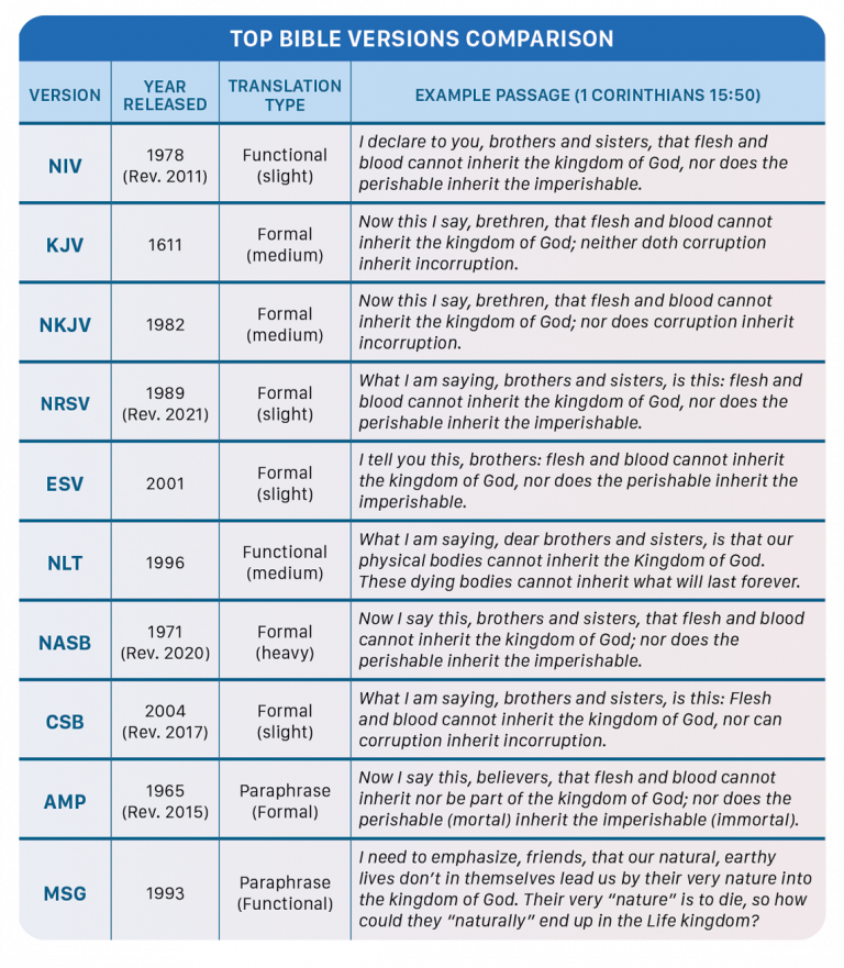 Complete Guide to Bible Versions Comparison, History, and Philosophy